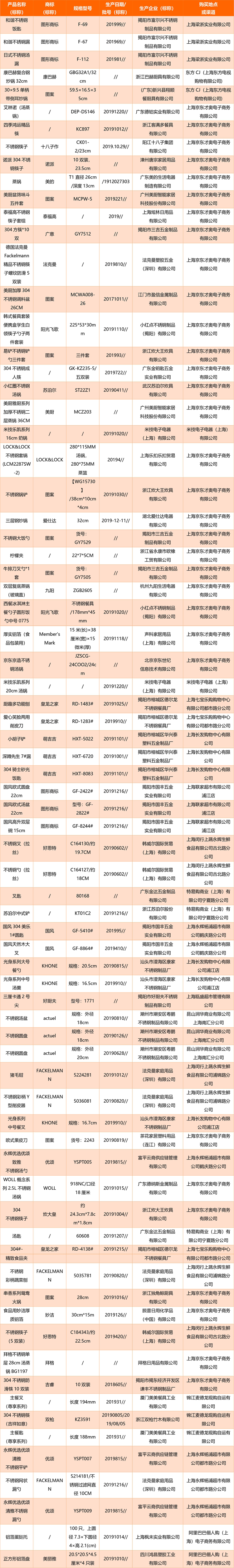 2020年上海市金屬餐飲具產(chǎn)品質(zhì)量監(jiān)督抽查所檢項目符合相關(guān)標準的產(chǎn)品